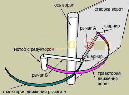 Автоматическая распашная дверь