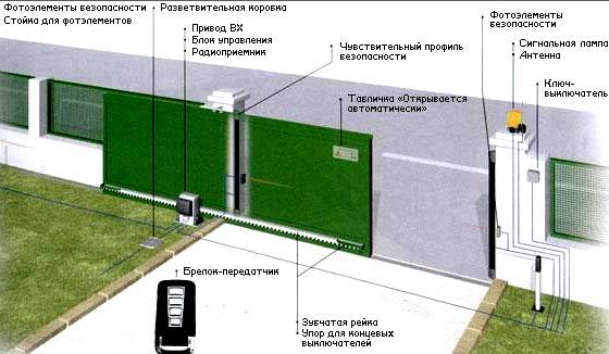 Автоматическая дверь с функцией дистанционного управления