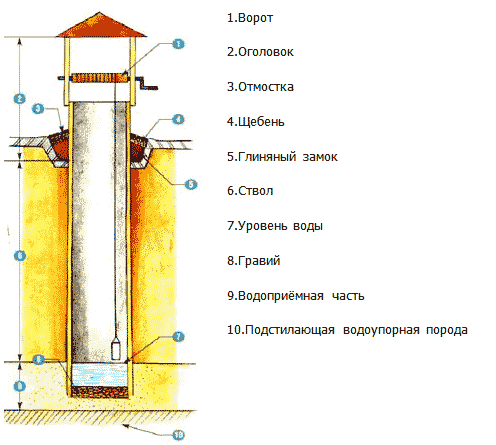 Как сделать колодец на даче своими руками: от поиска источника воды до создания. Дачный колодец: выбор места для колодца, технологии строительства Из чего делать37