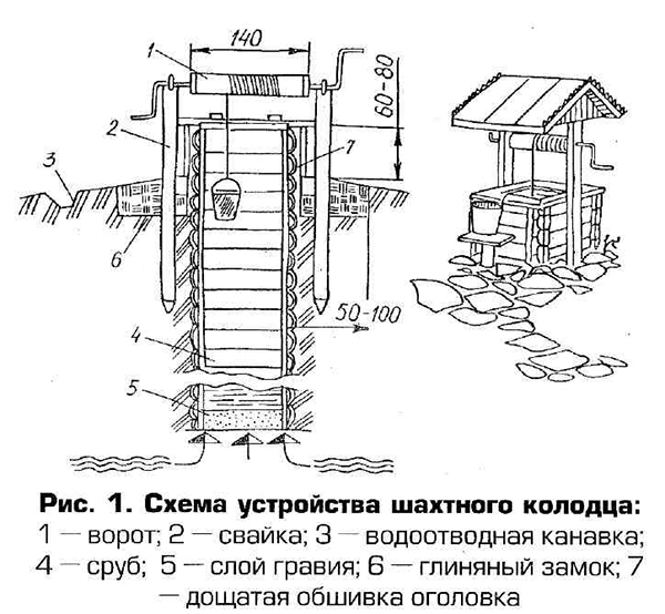 Как сделать колодец на даче своими руками: от поиска источника воды до создания. Дачный колодец: выбор места для колодца, технологии строительства Из чего делать29