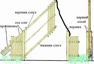 Калитка размеры стандарт. Ворота для участка и дома: ширина, расположение, варианты, схемы46