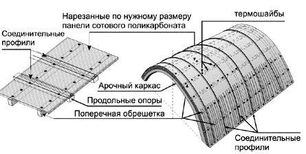 Навесы и навесы над воротами