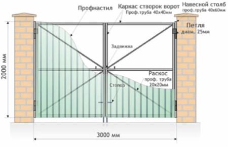 Распашные и раздвижные двери с билетными воротами