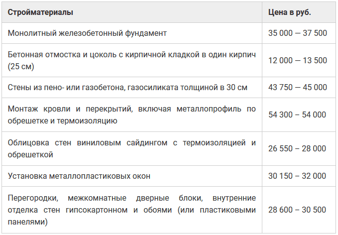 Самые дешевые материалы для строительства домов