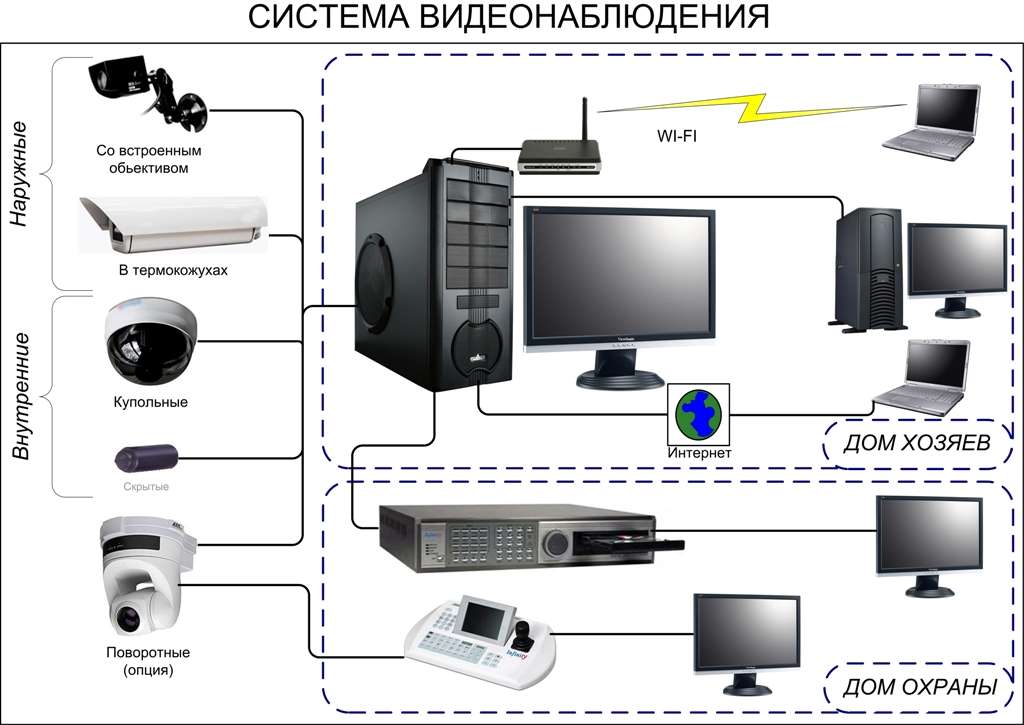 Системы видеонаблюдения: виды оборудования и особенности их выбора