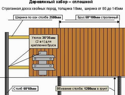 Построить забор из досок