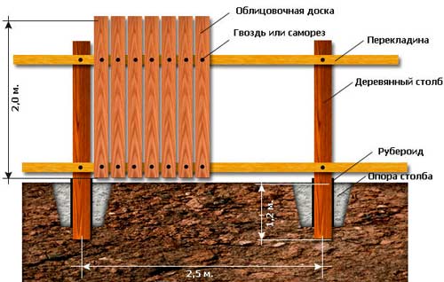 Построить забор из необрезной доски