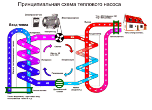 Тепловой насос для отопления дома: принцип работы, обзор моделей, их плюсы и минусы. Тепловые насосы вода-вода: устройство, принцип работы, правила монтажа и расчета Как работает тепловой насос для отопления дома7