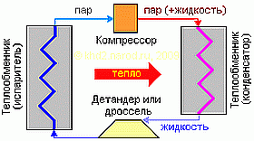 Тепловой насос для отопления дома: принцип работы, обзор моделей, их плюсы и минусы. Тепловые насосы вода-вода: устройство, принцип работы, правила монтажа и расчета Как работает тепловой насос для отопления дома14