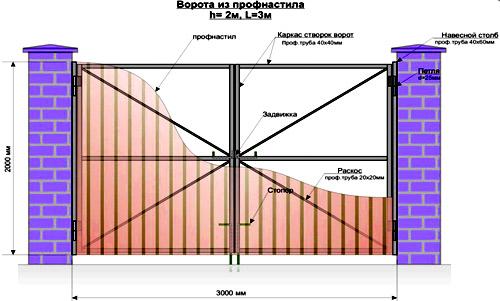 Монтаж ворот из профнастила с коваными элементами