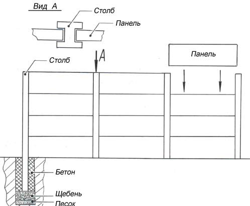 Монтаж железобетонного забора