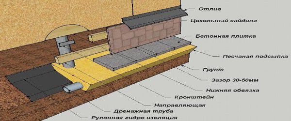 Утепление цоколя фундамента снаружи: делаем утепление пеноплэксом своими руками с пошаговой инструкцией. Утепление ленточного фундамента Нужно ли утеплять фундамент нет подвала37