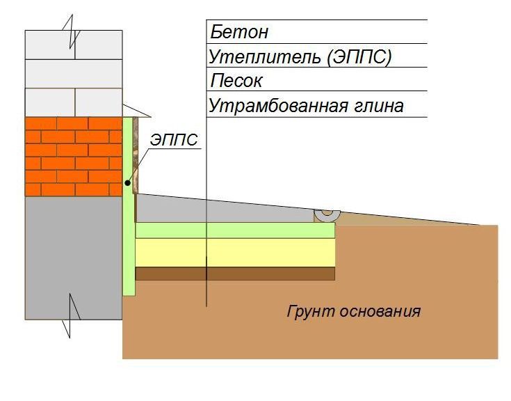 Утепление цоколя фундамента снаружи: делаем утепление пеноплэксом своими руками с пошаговой инструкцией. Утепление ленточного фундамента Нужно ли утеплять фундамент нет подвала54