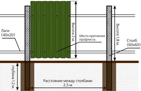 Забор для частного дома