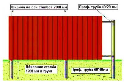 Забор, который можно построить без заливки фундамента