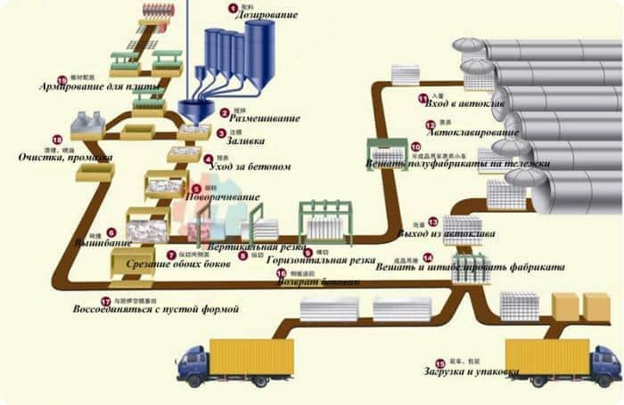 Чем отличаются пеноблоки от газоблоков