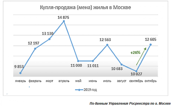 Объем торгов на вторичном рынке Москвы увеличился на четверть по сравнению с предыдущим месяцем