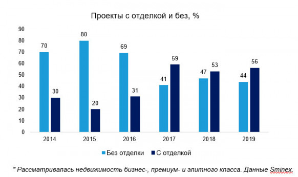 Скорость реализации качественных проектов достигла высочайшего уровня