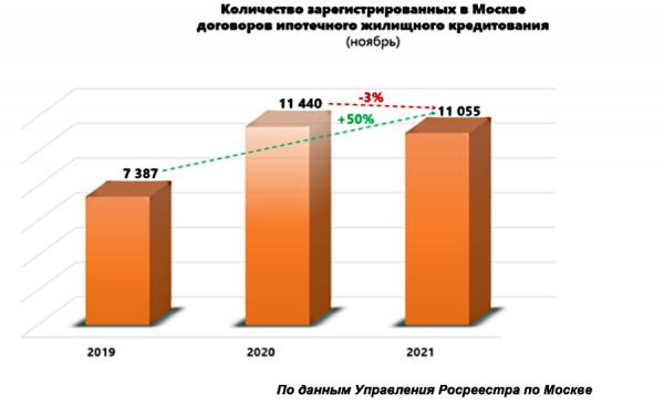 Ипотечный рынок Москвы растёт