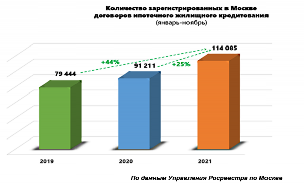 Ипотечный рынок Москвы растёт