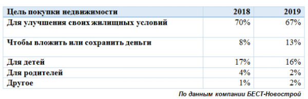 Каждый второй покупатель квартиры ищет ее в Интернете