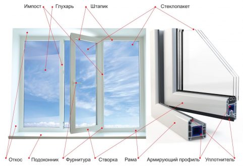 Конструктивные особенности пластиковых стальных окон