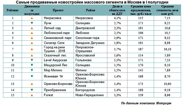 Новостройки Москвы: самые продаваемые проекты на массовом рынке в первом полугодии