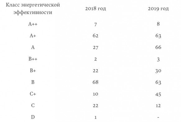 Около 300 новостроек в столице подтвердили свою энергоэффективность