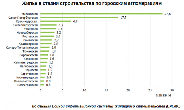 Почти 75% новых многоэтажных жилых домов в РФ построено в 20 городских агломерациях