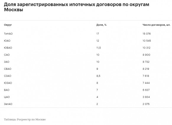 Росреестр занял Московский регион с наибольшим количеством ипотечных сделок