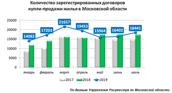 Рынок вторичного жилья в Подмосковье набирает обороты