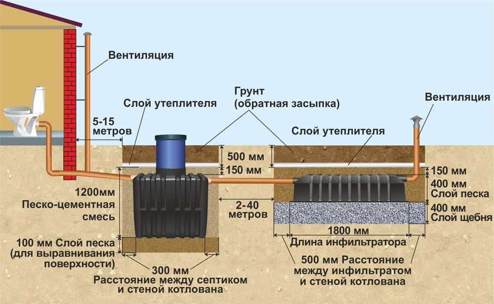 Септик для загородного дома, его функциональное назначение и принцип работы