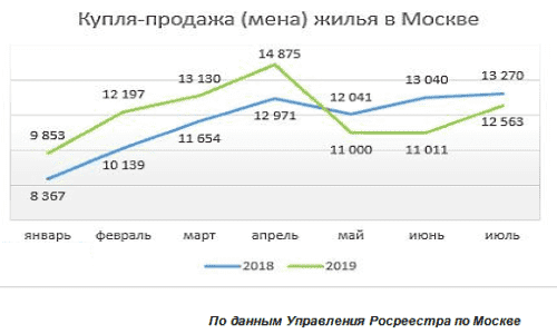 Выбор квартиры в Москве: покупатели «переключились» на «вторичку»