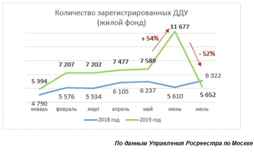 Выбор квартиры в Москве: покупатели «переключились» на «вторичку»