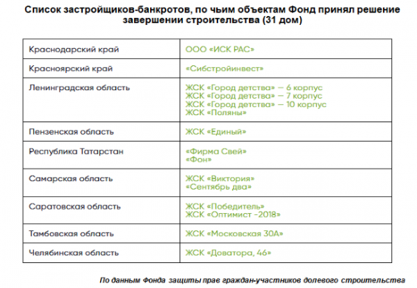 Фонд защиты дольщиков за год принял решения о восстановлении прав свыше 16 тыс. обманутых дольщиков