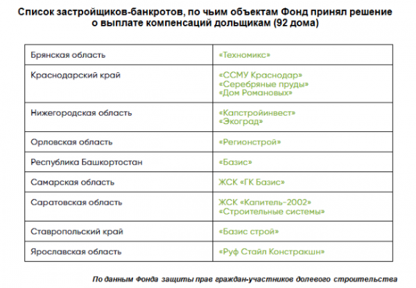 Фонд защиты дольщиков за год принял решения о восстановлении прав свыше 16 тыс. обманутых дольщиков