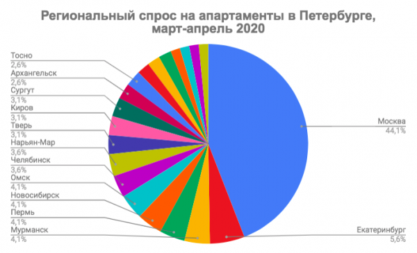 Москва и Екатеринбург лидируют по уровню спроса на петербургские апартаменты