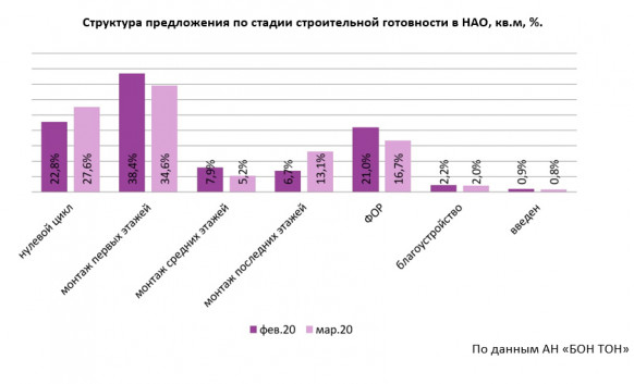 Новая Москва: прирост стартовых цен составил 4%