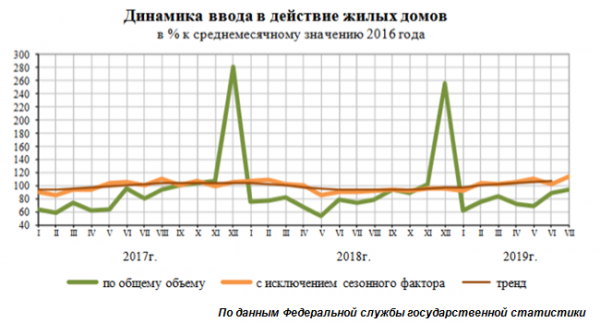 Почти 82 тыс. новых квартир сдали застройщики в России