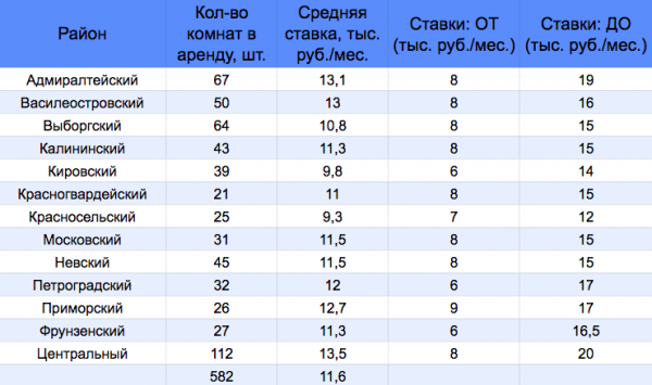 Рынок комнат Петербурга растет даже в кризис