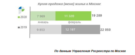 Спрос на «вторичку» в Москве за месяц вырос почти в 1,5 раза