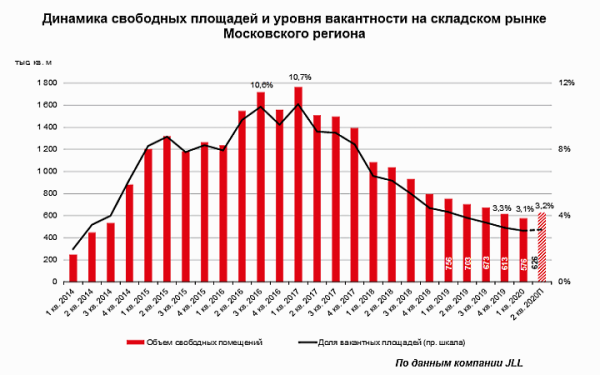 Столичные склады переориентируются на онлайн