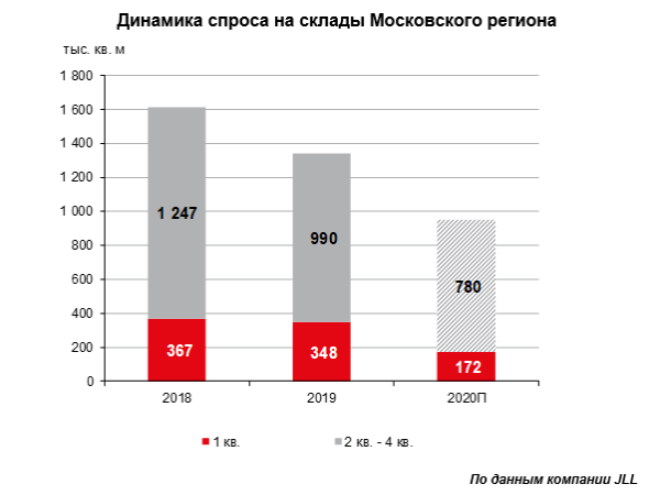 Столичные склады переориентируются на онлайн