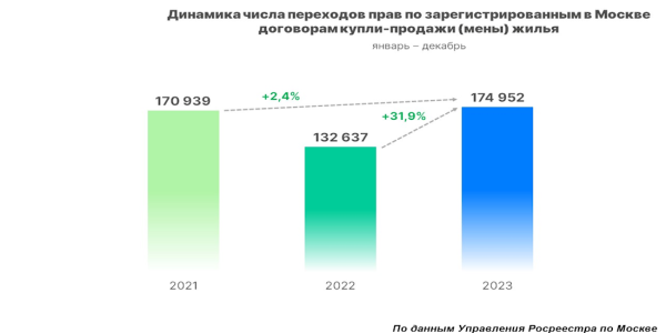 В Москве зафиксирован новый максимум по числу сделок со «вторичкой»