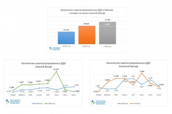 В столице выросло число сделок на первичном рынке жилья – Росреестр