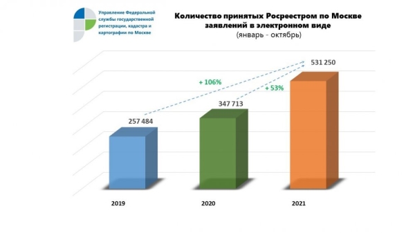 За год число поданных в Росреестр документов онлайн выросло в полтора раза