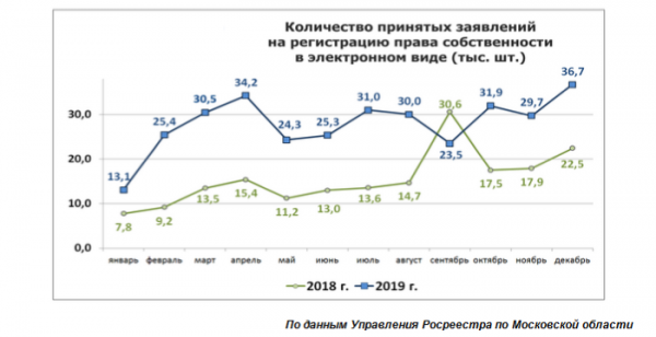 «Бум» на вторичном рынке жилья в Подмосковье