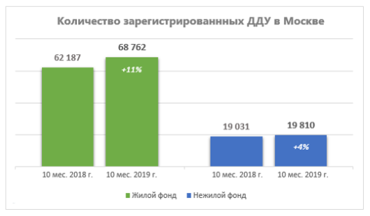 Число сделок на рынке новостроек Москвы за месяц возросло