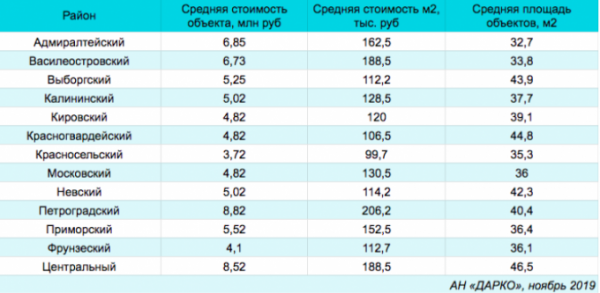 Однушки в кирпиче по-прежнему в тренде