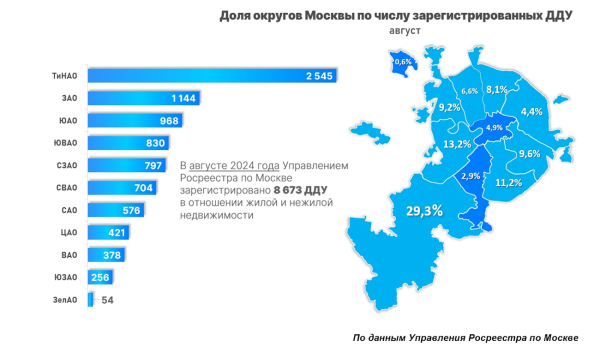 Почти треть сделок с новостройками в Москве заключается в ТиНАО